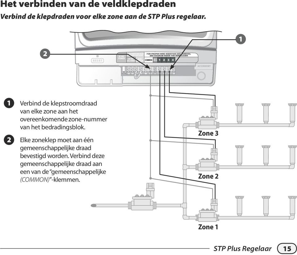 bedradingsblok. Elke zoneklep moet aan één gemeenschappelijke draad bevestigd worden.