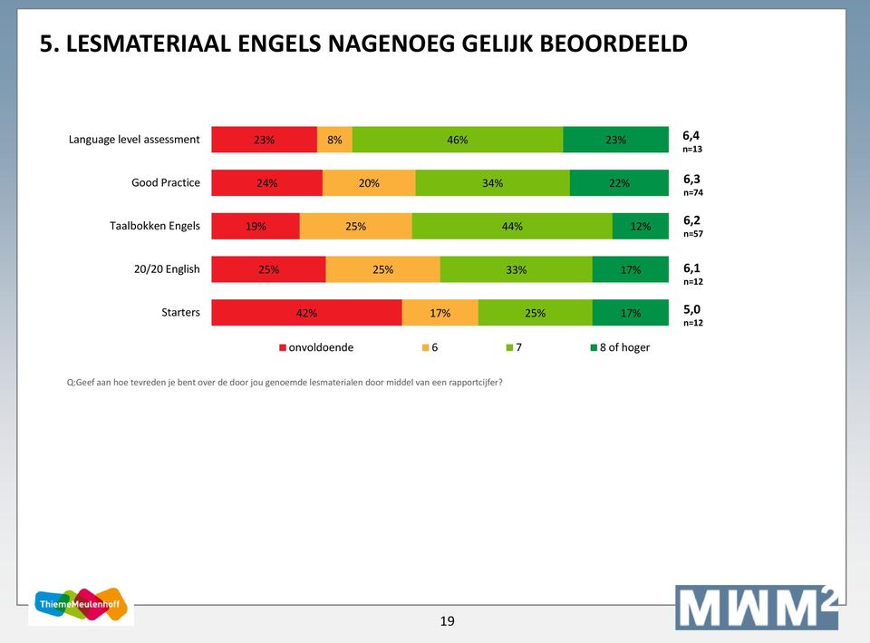 English 25% 25% 33% 17% 6,1 n=12 Starters 42% 17% 25% 17% 5,0 n=12 onvoldoende 6 7 8 of hoger