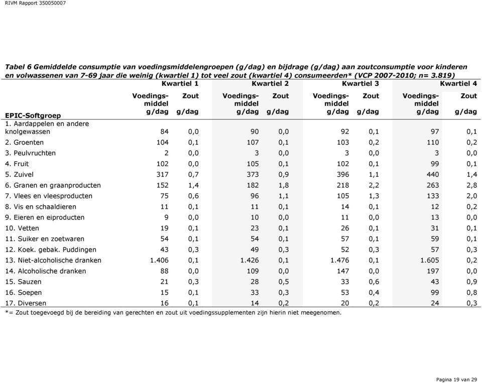 819) Kwartiel 1 Kwartiel 2 Kwartiel 3 Kwartiel 4 Voedingsmiddel Zout Voedings- Zout Voedings- Zout Voedings- Zout middel middel middel EPIC-Softgroep g/dag g/dag g/dag g/dag g/dag g/dag g/dag g/dag 1.