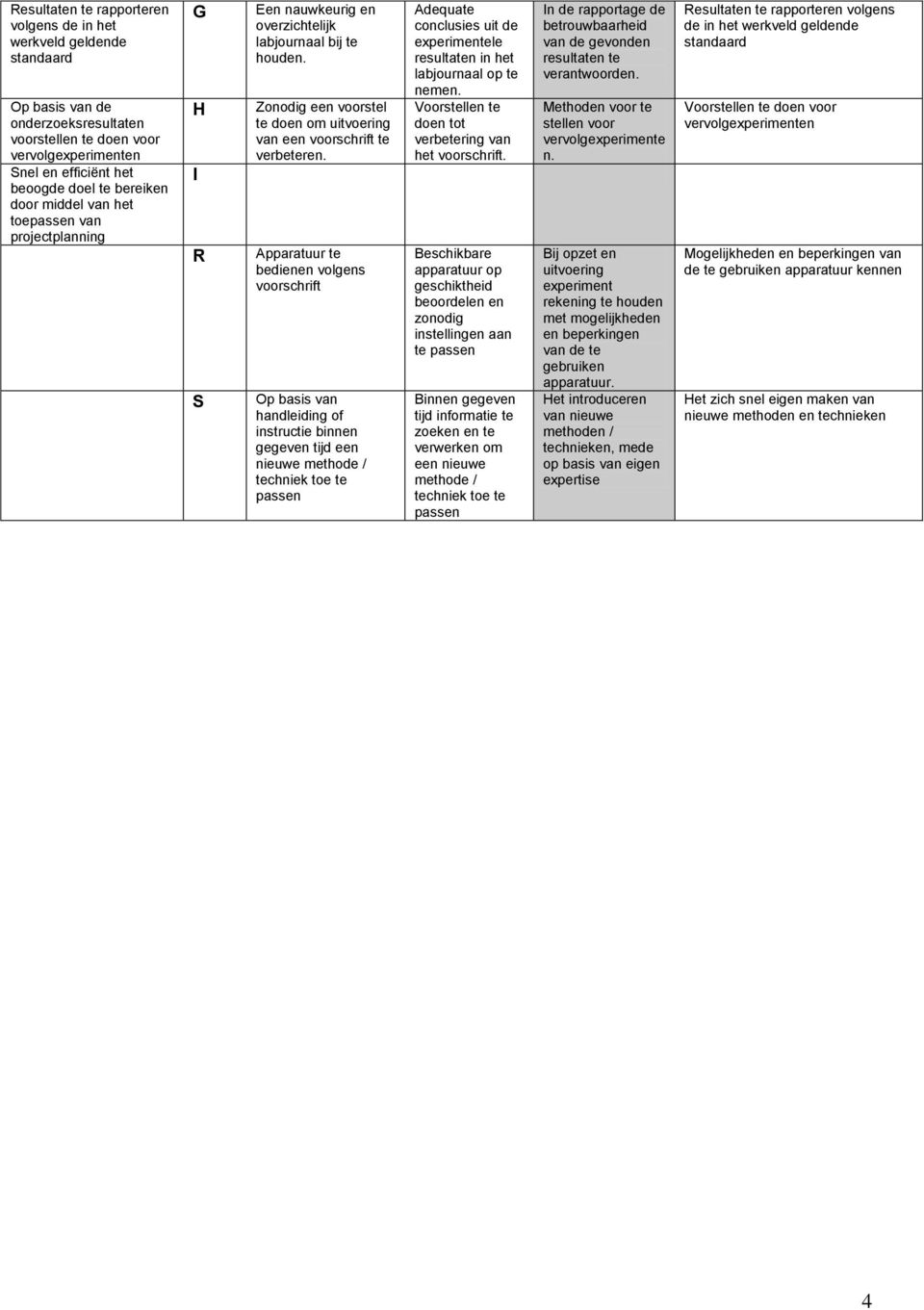 pparatuur te bedienen volgens voorschrift Op basis van handleiding of instructie binnen gegeven tijd een nieuwe methode / techniek toe te passen dequate conclusies uit de experimentele resultaten in