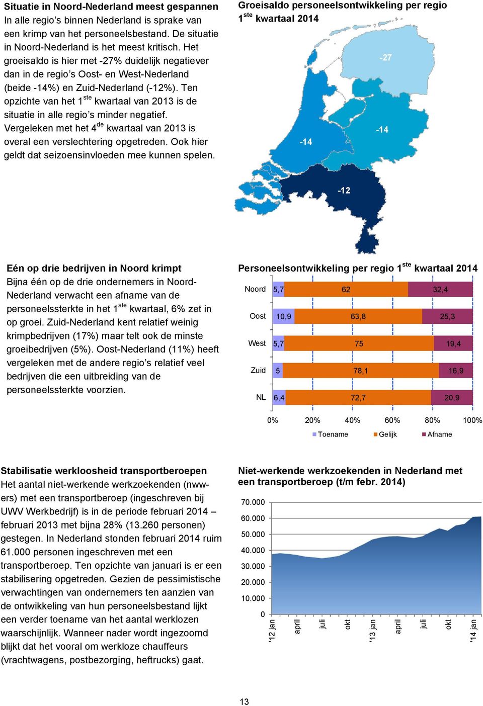 Ten opzichte van het 1 ste kwartaal van 2013 is de situatie in alle regio s minder negatief. Vergeleken met het 4 de kwartaal van 2013 is overal een verslechtering opgetreden.