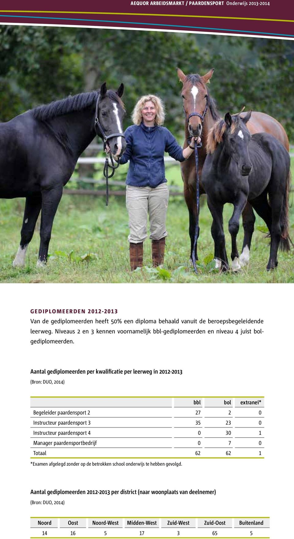 Aantal gediplomeerden per kwalificatie per leerweg in 2012-2013 bbl bol extranei* Begeleider paardensport 2 27 2 0 Instructeur paardensport 3 35 23 0 Instructeur paardensport 4 0 30