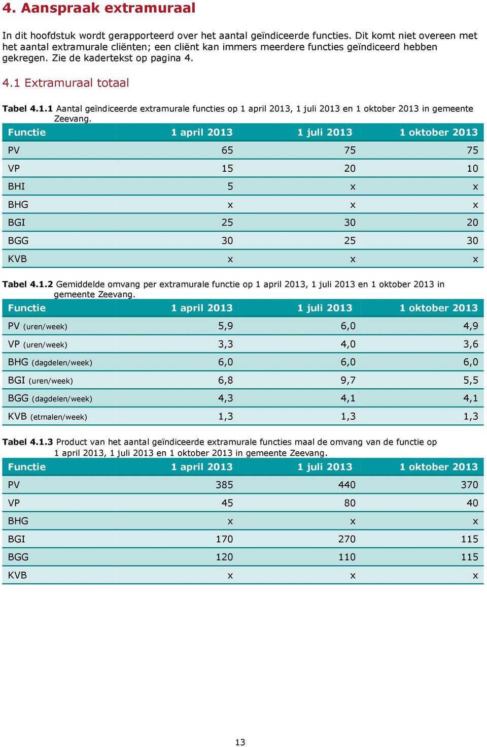 Extramuraal totaal Tabel 4.1.1 Aantal geïndiceerde extramurale functies op 1 april 2013, 1 juli 2013 en 1 oktober 2013 in gemeente Zeevang.