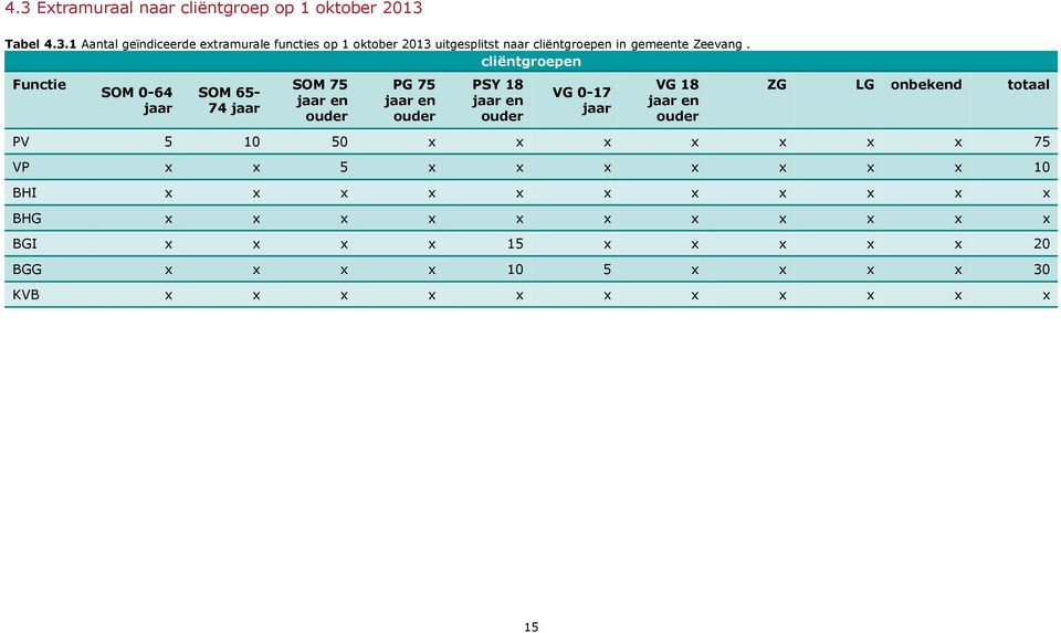 jaar en ouder ZG LG onbekend totaal PV 5 10 50 x x x x x x x 75 VP x x 5 x x x x x x x 10 BHI x x x x x x x x x x x BHG x x x x x x x