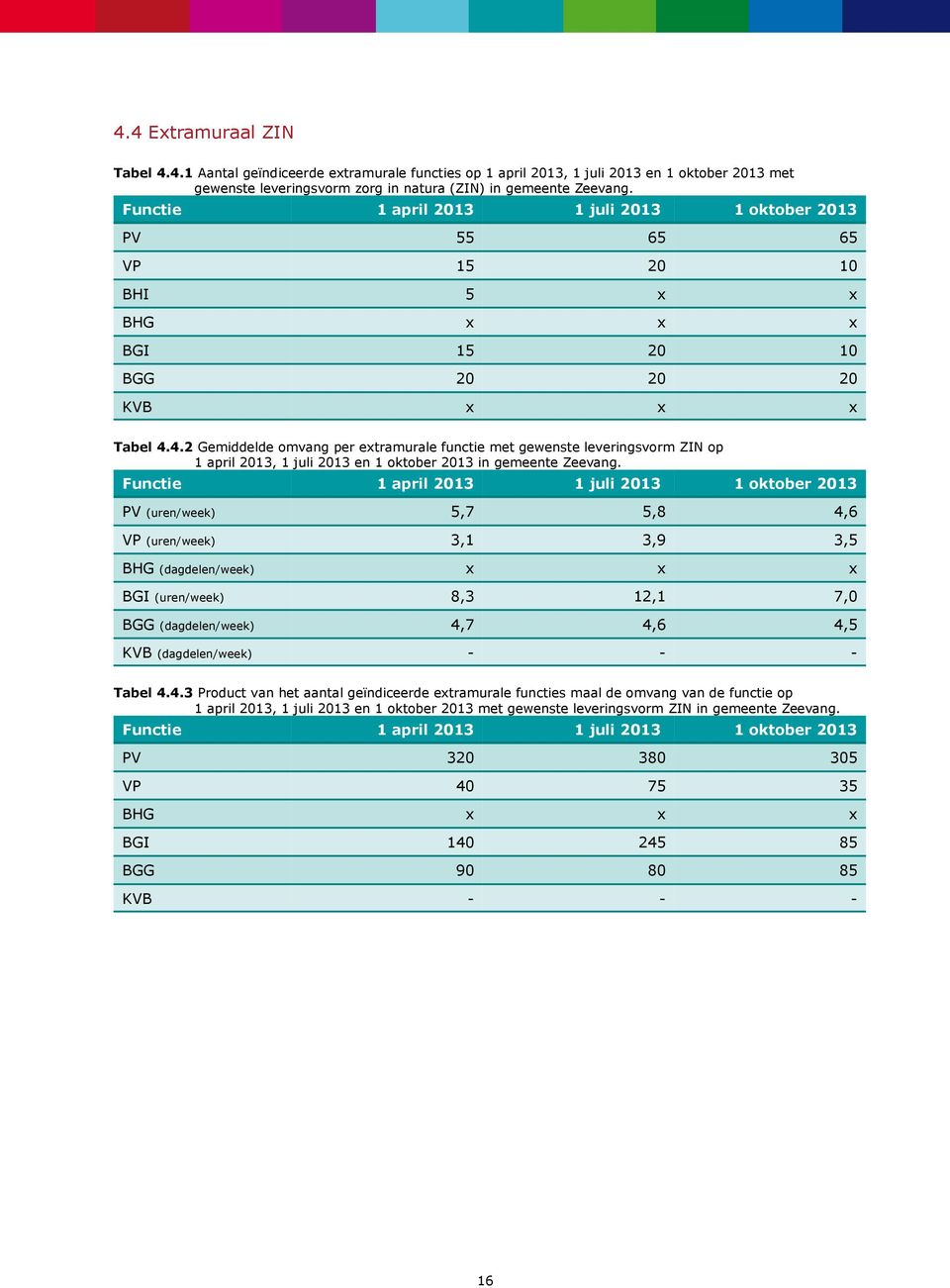 4.2 Gemiddelde omvang per extramurale functie met gewenste leveringsvorm ZIN op 1 april 2013, 1 juli 2013 en 1 oktober 2013 in gemeente Zeevang.