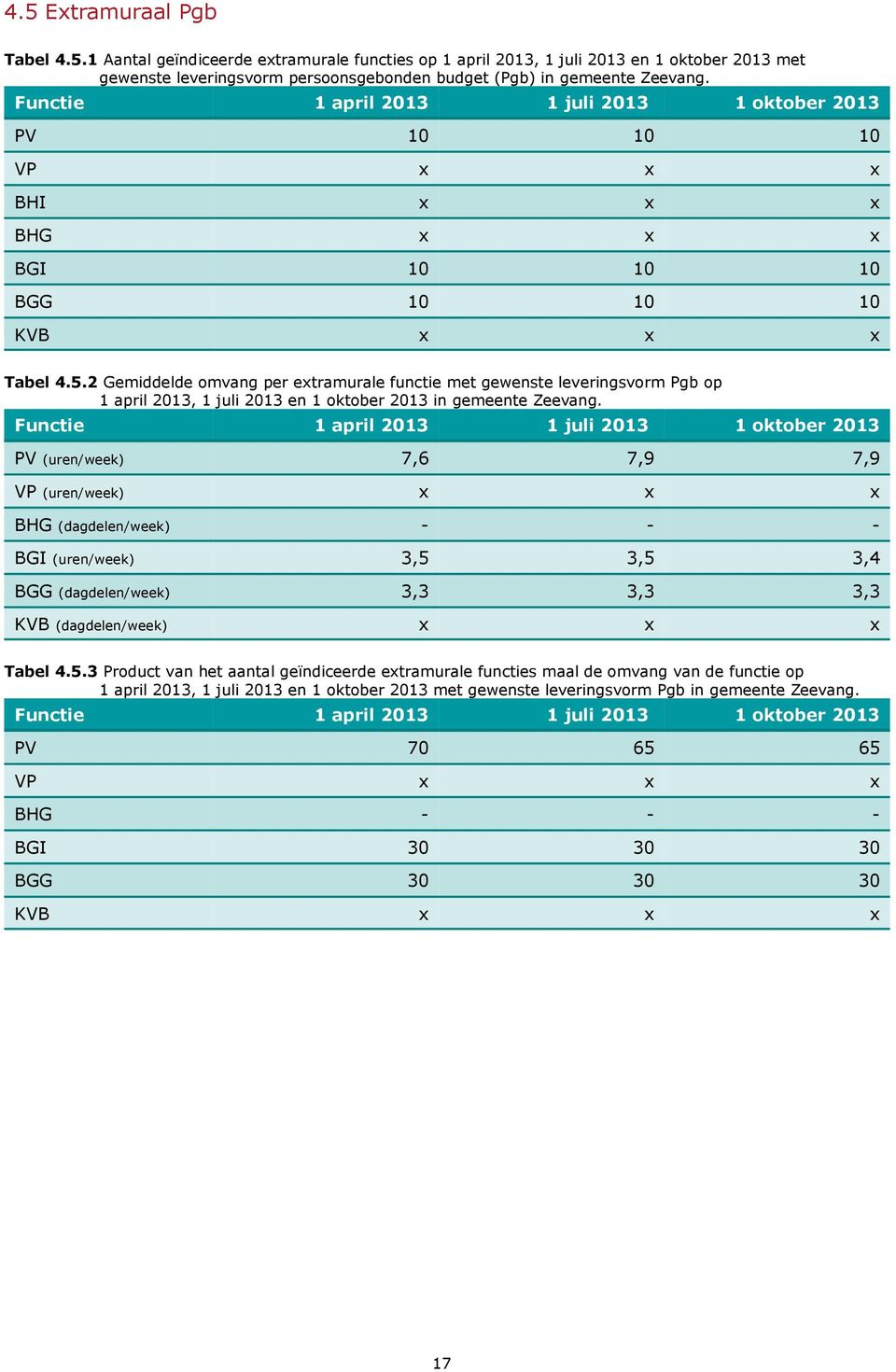 2 Gemiddelde omvang per extramurale functie met gewenste leveringsvorm Pgb op 1 april 2013, 1 juli 2013 en 1 oktober 2013 in gemeente Zeevang.