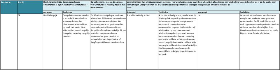 Bij het opstellen van plannen horen omwonenden geen overlast te ondervinden van slagschaduw of (laagfrequent) lawaai van de molens.