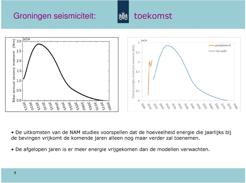 vrijkomt de komende jaren alleen nog maar verder zal toenemen.