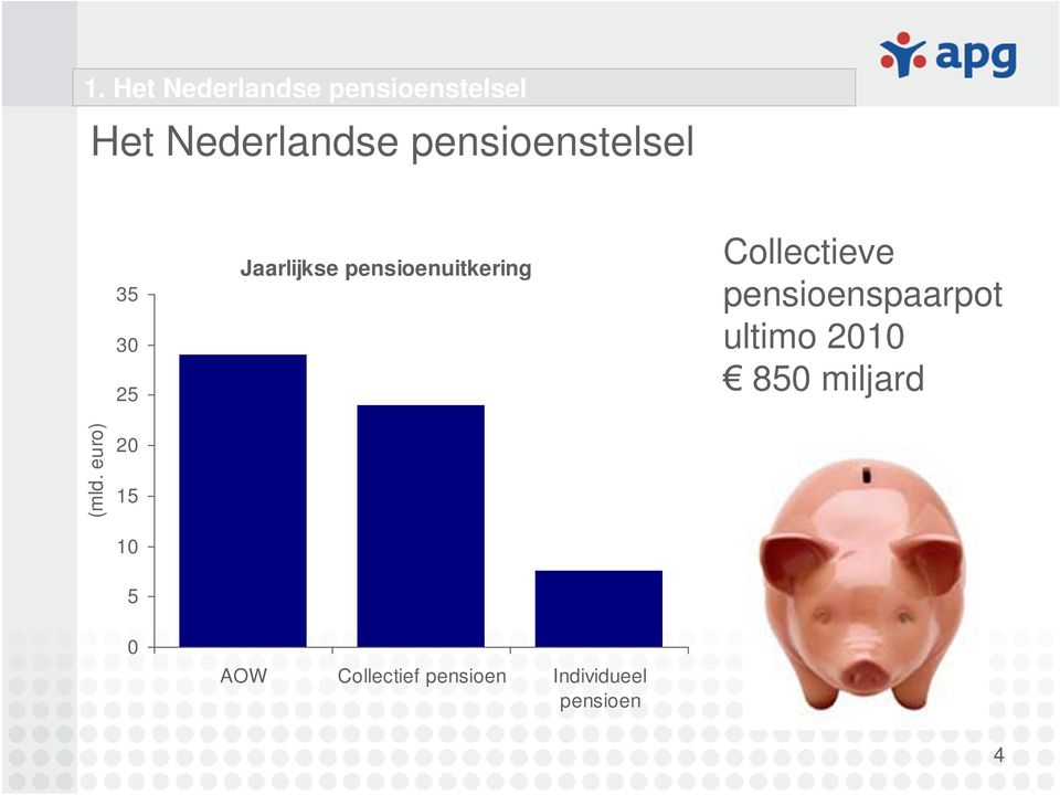 Collectieve pensioenspaarpot ultimo 2010 850 miljard (mld.