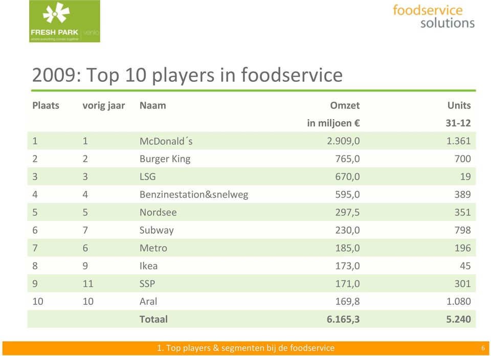 361 2 2 Burger King 765,0 700 3 3 LSG 670,0 19 4 4 Benzinestation&snelweg 595,0 389 5 5 Nordsee