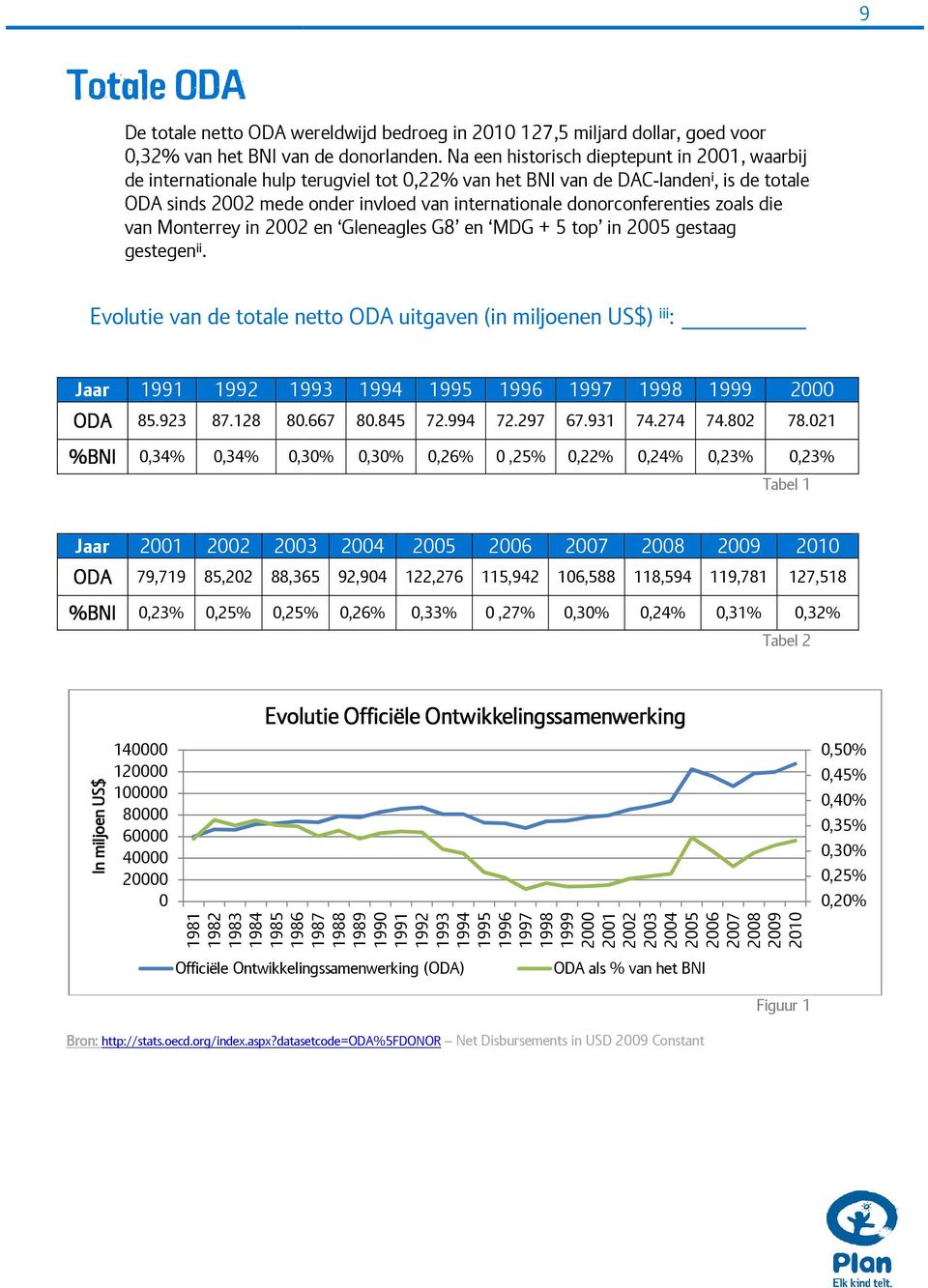 donorconferenties zoals die van Monterrey in 2002 en Gleneagles G8 en MDG + 5 top in 2005 gestaag gestegen ii.