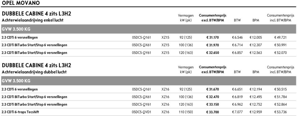 070 DUBBELE CABINE 4 zits L3H2 Achterwielaandrijving dubbel lucht 2.3 CDTi 6 versnellingen 05DC5-Q161 XZ16 92 (125) 31.670 6.651 12.194 50.515 2.