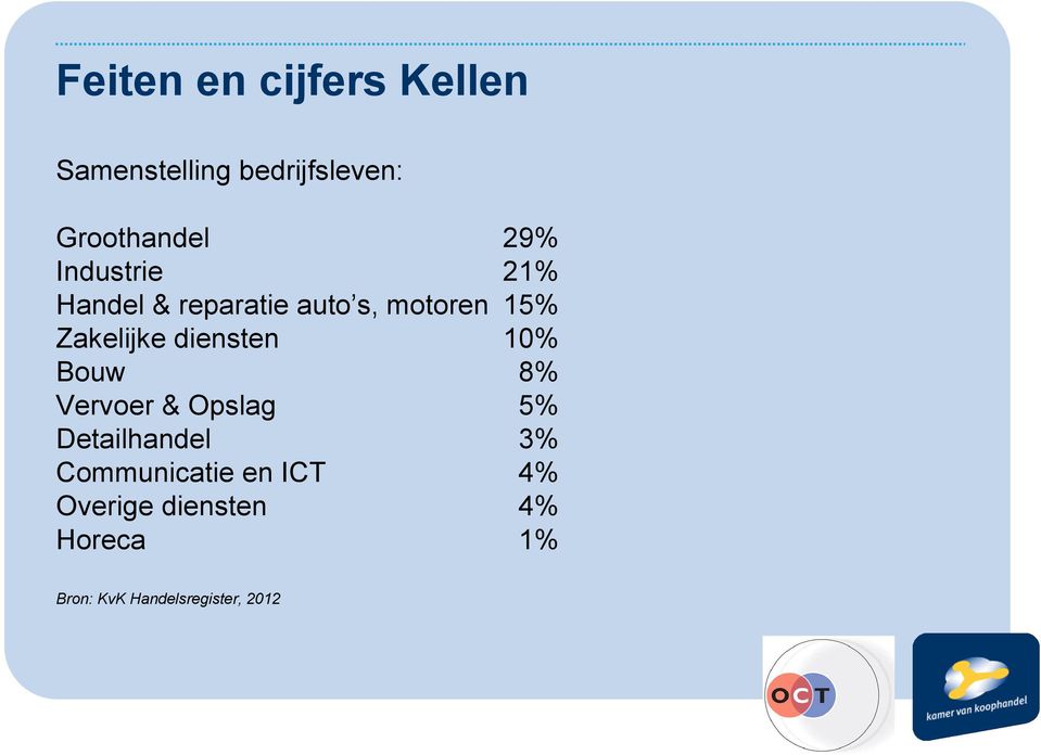 diensten 10% Bouw 8% Vervoer & Opslag 5% Detailhandel 3%