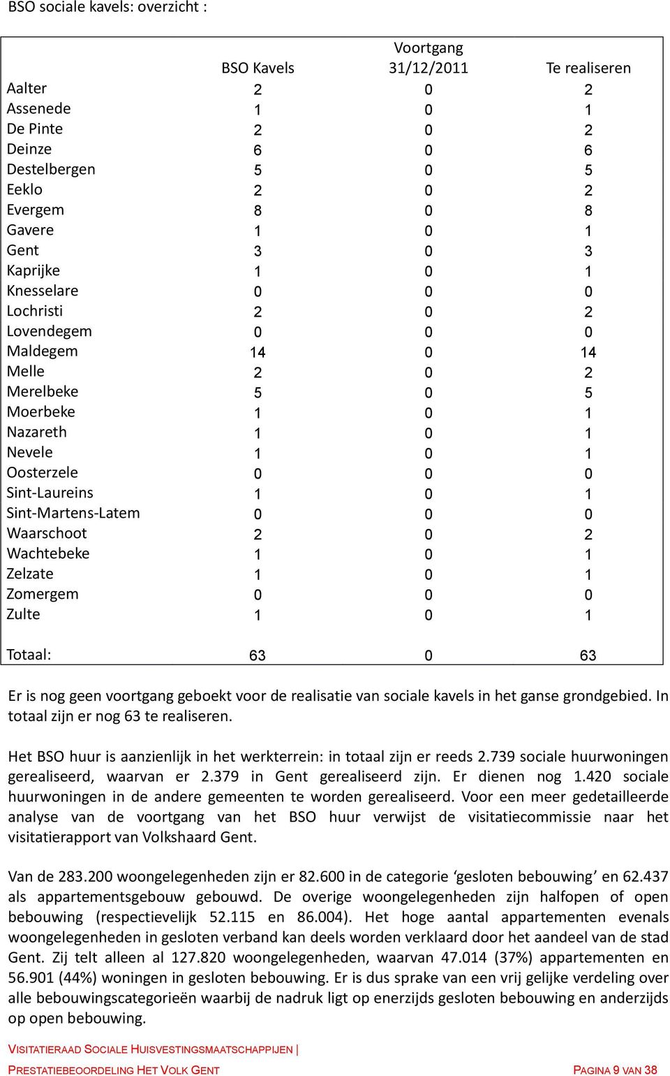 Sint-Martens-Latem 0 0 0 Waarschoot 2 0 2 Wachtebeke 1 0 1 Zelzate 1 0 1 Zomergem 0 0 0 Zulte 1 0 1 Totaal: 63 0 63 Er is nog geen voortgang geboekt voor de realisatie van sociale kavels in het ganse