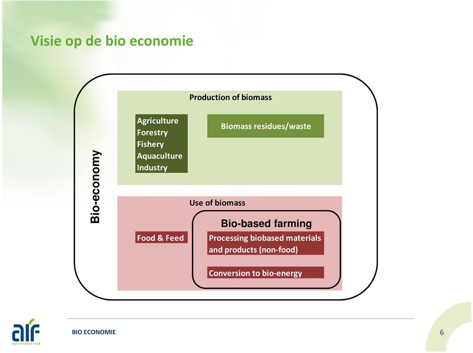 Use of biomass Biomass residues/waste Bio-based farming