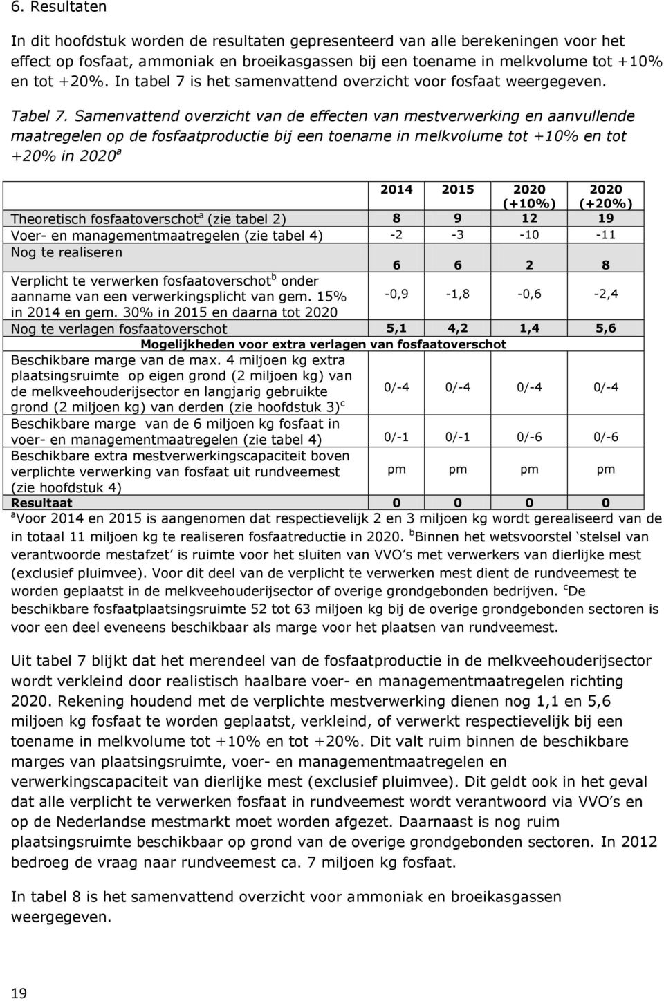 Samenvattend overzicht van de effecten van mestverwerking en aanvullende maatregelen op de fosfaatproductie bij een toename in melkvolume tot +10% en tot +20% in 2020 a 2014 2015 2020 (+10%) 2020