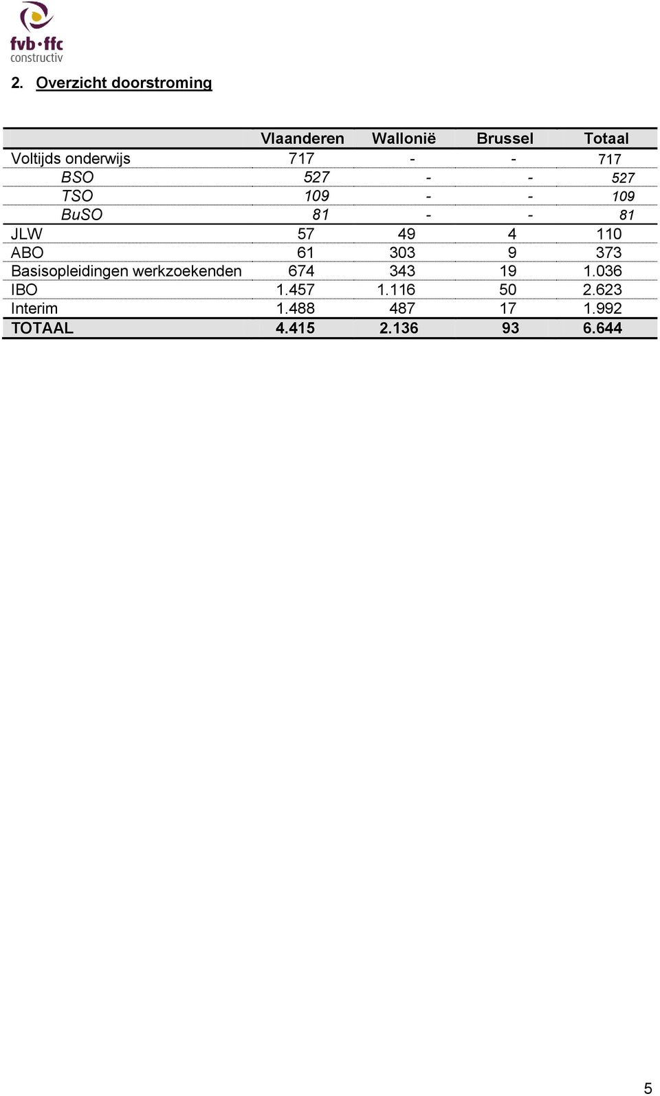 49 4 110 ABO 61 303 9 373 Basisopleidingen werkzoekenden 674 343 19 1.