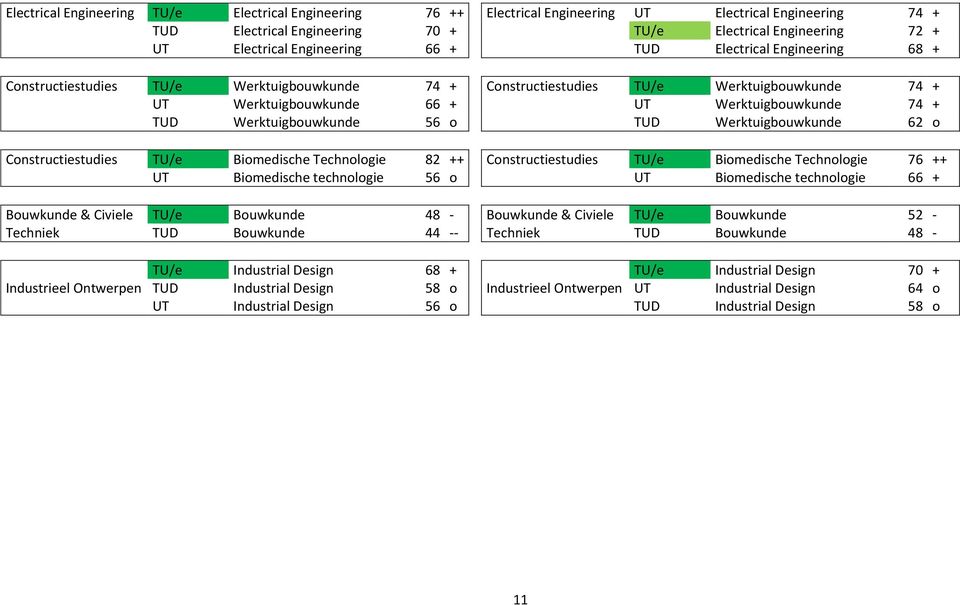 Werktuigbouwkunde 56 o TUD Werktuigbouwkunde 62 o Constructiestudies TU/e Biomedische Technologie 82 ++ Constructiestudies TU/e Biomedische Technologie 76 ++ UT Biomedische technologie 56 o UT