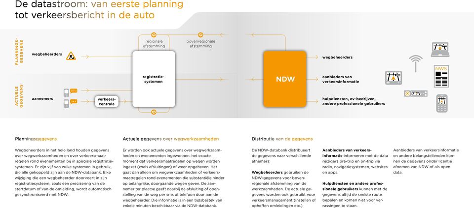 de gegevens Wegbeheerders in het hele land houden gegevens Er worden ook actuele gegevens over wegwerkzaam- De NDW-databank distribueert Aanbieders van verkeers Aanbieders van verkeersinformatie over