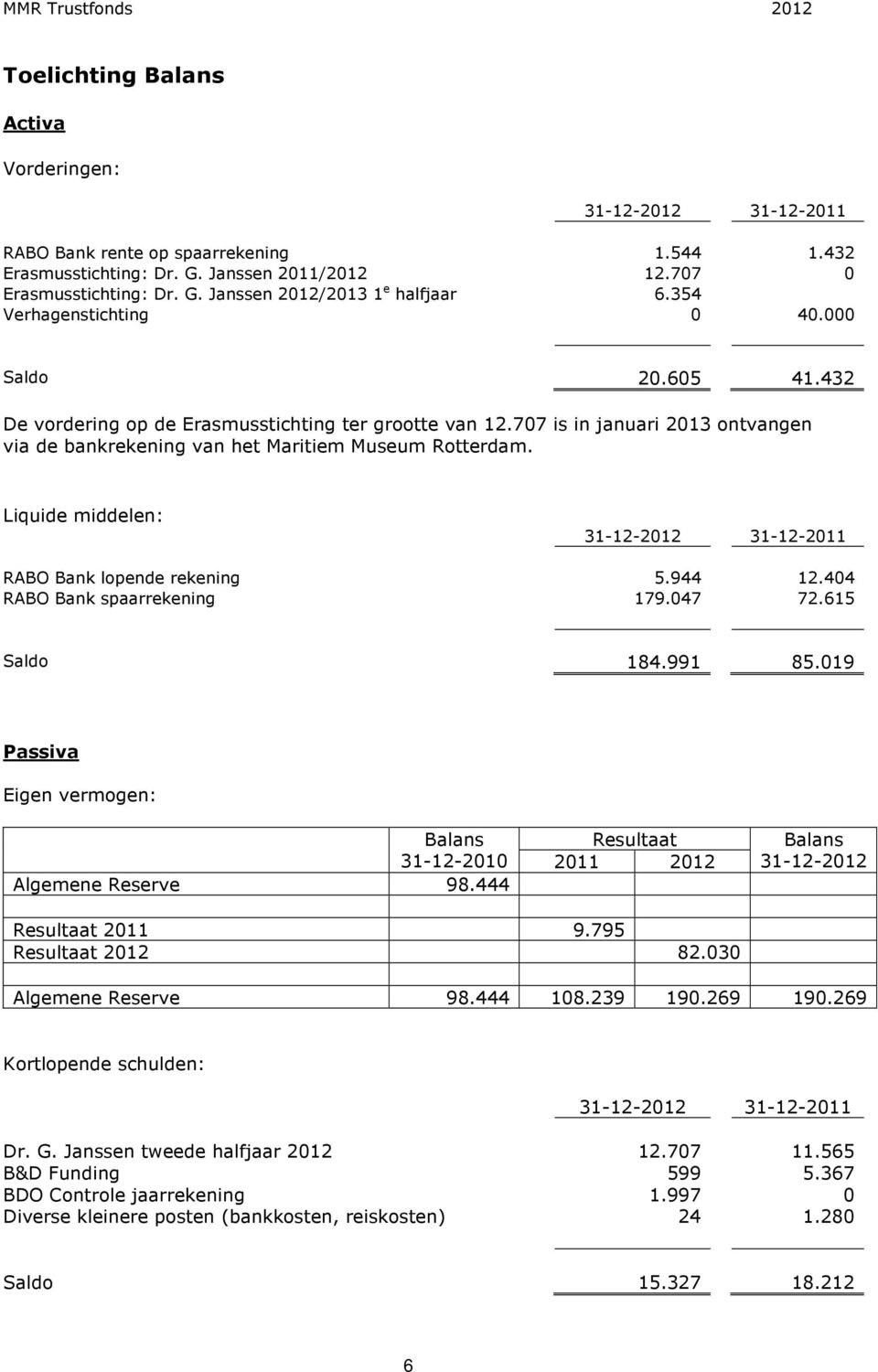 Liquide middelen: 31-12-2012 31-12-2011 RABO Bank lopende rekening 5.944 12.404 RABO Bank spaarrekening 179.047 72.615 Saldo 184.991 85.