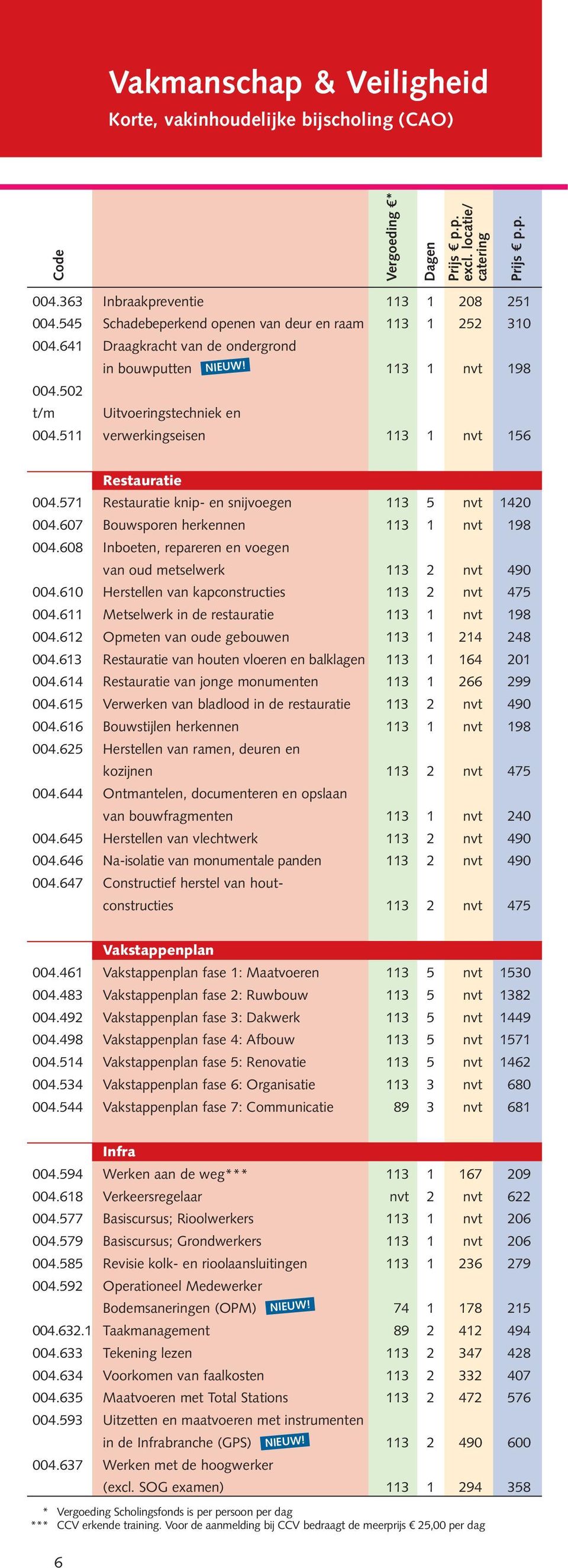 511 verwerkingseisen 113 1 nvt 156 Restauratie 004.571 Restauratie knip- en snijvoegen 113 5 nvt 1420 004.607 Bouwsporen herkennen 113 1 nvt 198 004.