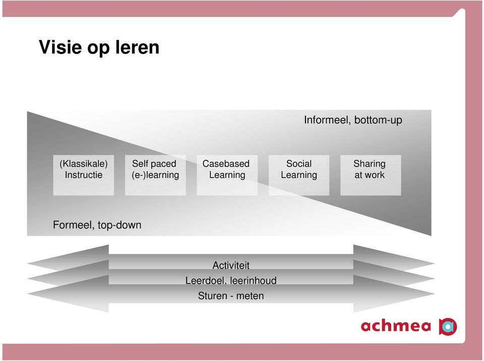 Learning Social Learning Sharing at work Formeel,