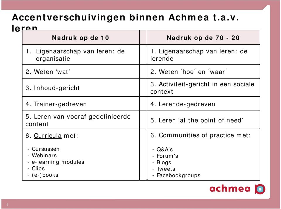 Trainer-gedreven 4. Lerende-gedreven 5. Leren van vooraf gedefinieerde content 6.