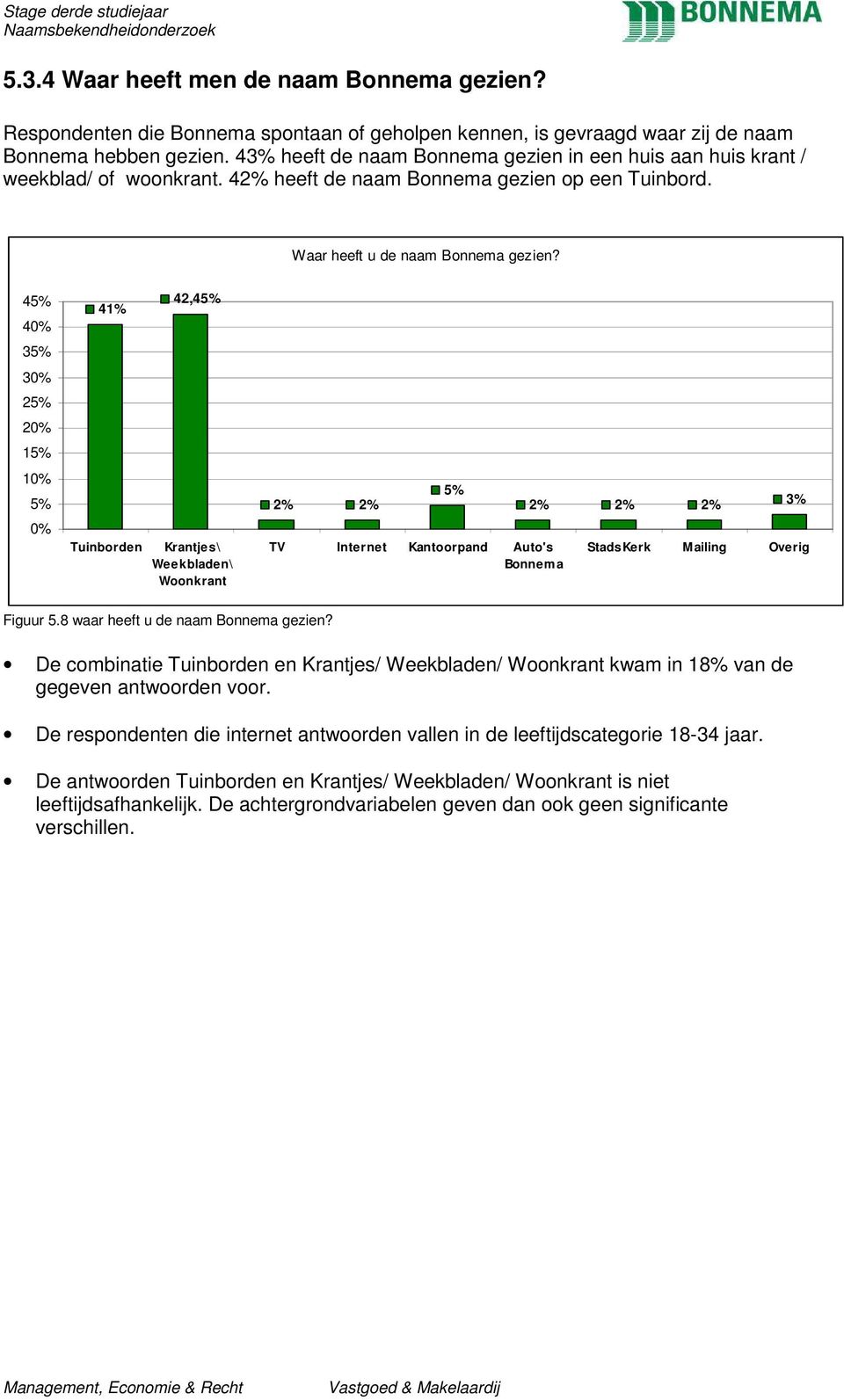 45% 35% 3 25% 2 15% 1 5% 41% Tuinborden 42,45% Krantjes\ Weekbladen\ Woonkrant 2% 2% 5% TV Internet Kantoorpand Auto's Bonnema 2% 2% 2% 3% StadsKerk Mailing Overig Figuur 5.