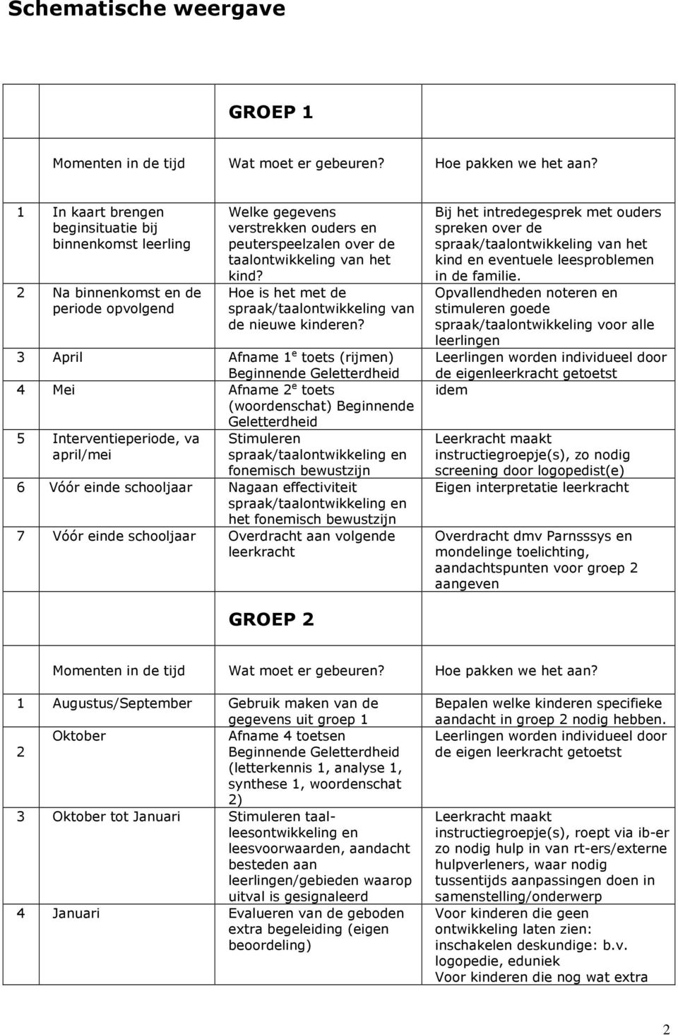 3 April Afname 1 e toets (rijmen) Beginnende Geletterdheid 4 Mei Afname 2 e toets (woordenschat) Beginnende Geletterdheid 5 Interventieperiode, va Stimuleren april/mei spraak/taalontwikkeling en