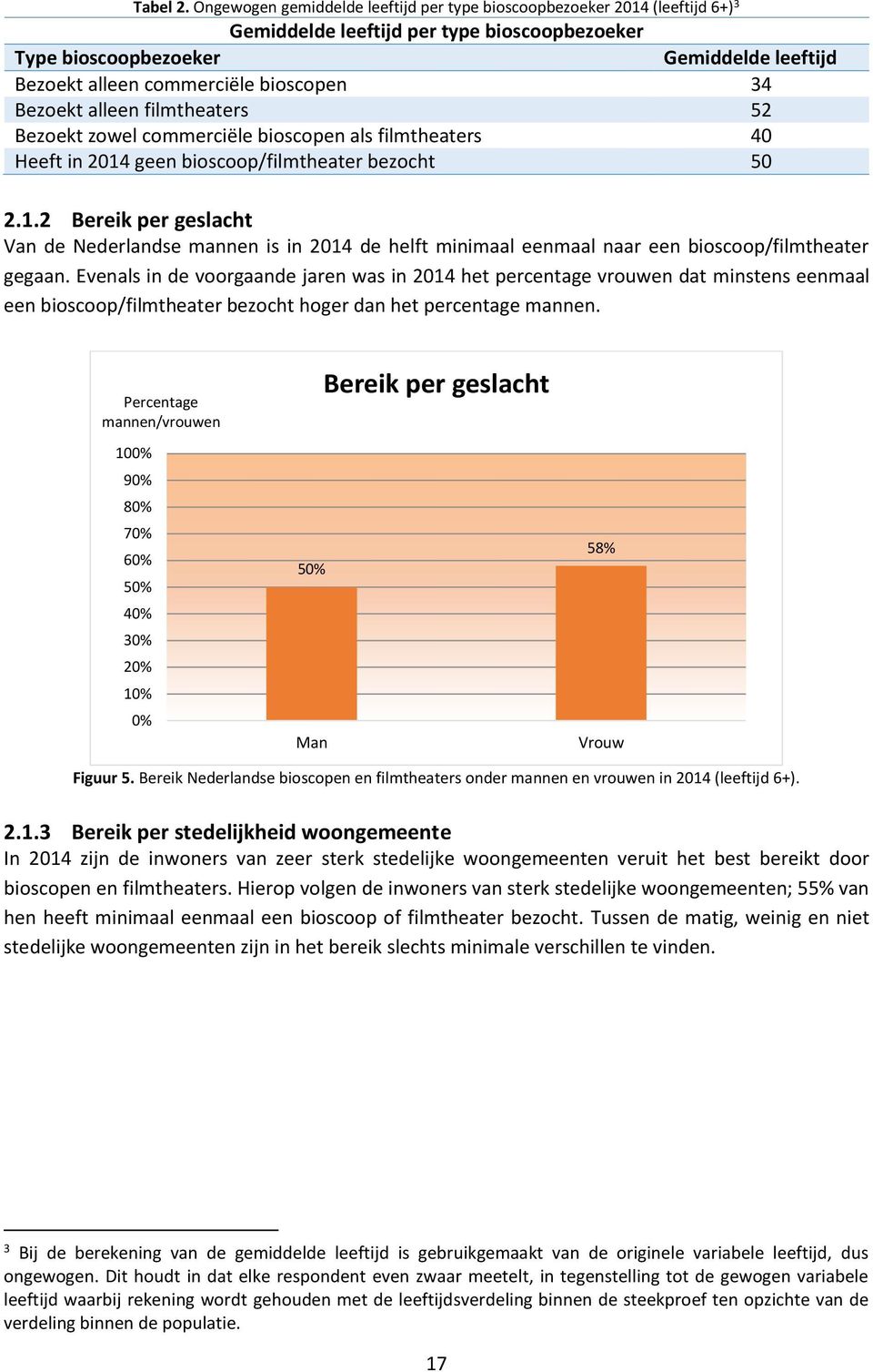 bioscopen 34 Bezoekt alleen filmtheaters 52 Bezoekt zowel commerciële bioscopen als filmtheaters 40 Heeft in 2014