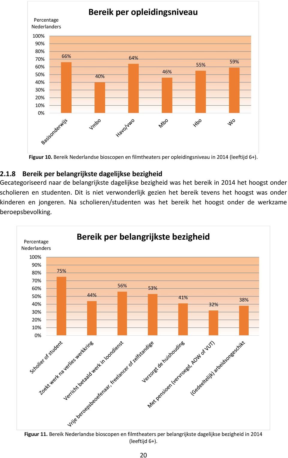 Dit is niet verwonderlijk gezien het bereik tevens het hoogst was onder kinderen en jongeren. Na scholieren/studenten was het bereik het hoogst onder de werkzame beroepsbevolking.