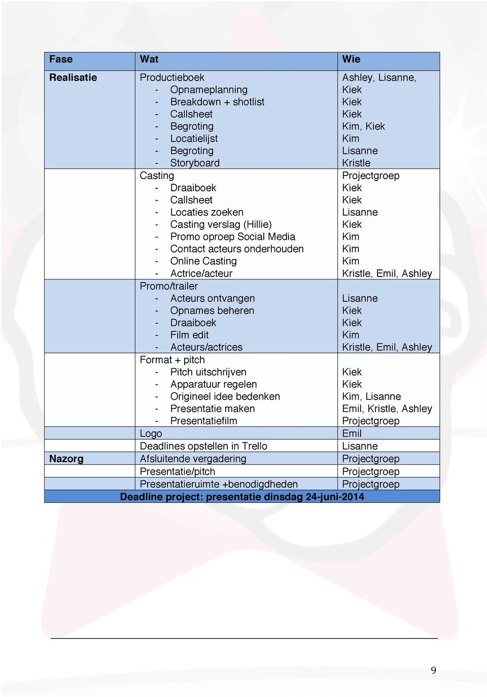 Acteurs/actrices Format + pitch - Pitch uitschrijven - Apparatuur regelen - Origineel idee bedenken - Presentatie maken - Presentatiefilm Logo Deadlines opstellen in Trello Ashley, Lisanne,, Lisanne
