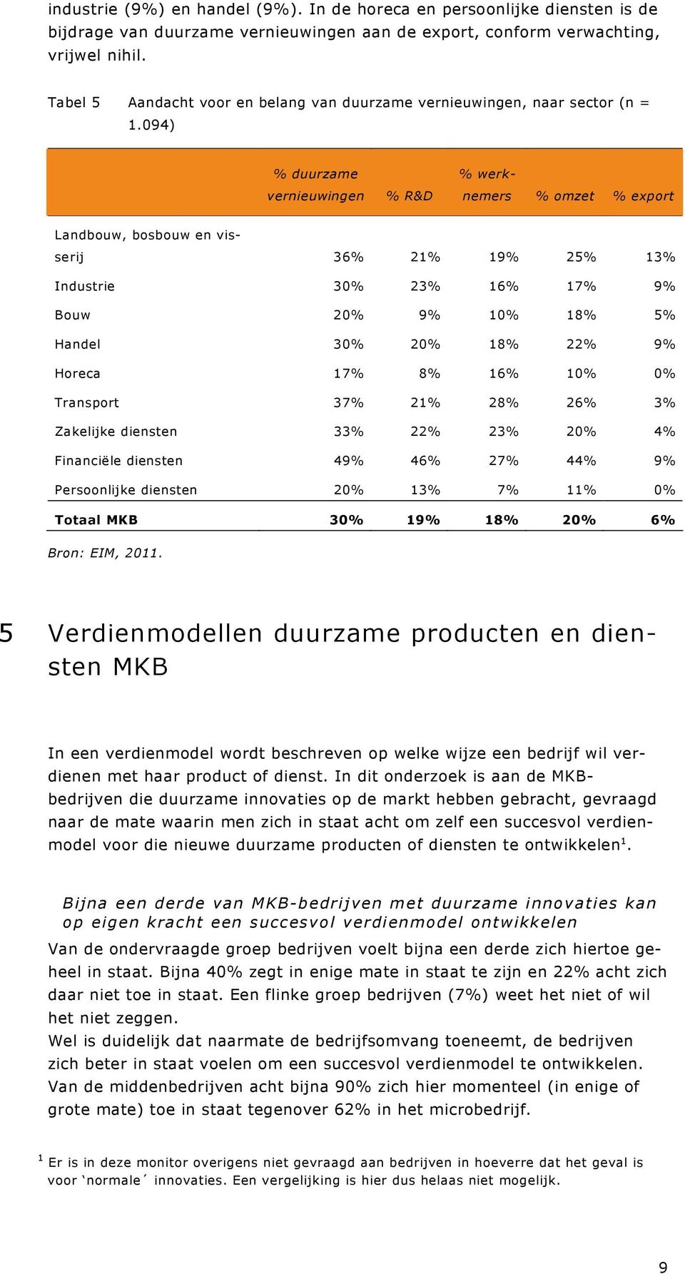 094) % duurzame vernieuwingen % R&D % werknemers % omzet % export Landbouw, bosbouw en visserij 36% 21% 19% 25% 13% Industrie 30% 23% 16% 17% 9% Bouw 20% 9% 10% 18% 5% Handel 30% 20% 18% 22% 9%