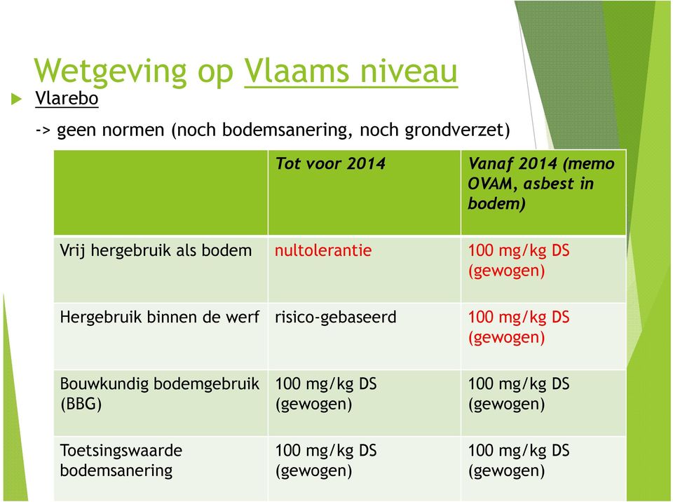 Hergebruik binnen de werf risico-gebaseerd 100 mg/kg DS (gewogen) Bouwkundig bodemgebruik (BBG) 100 mg/kg