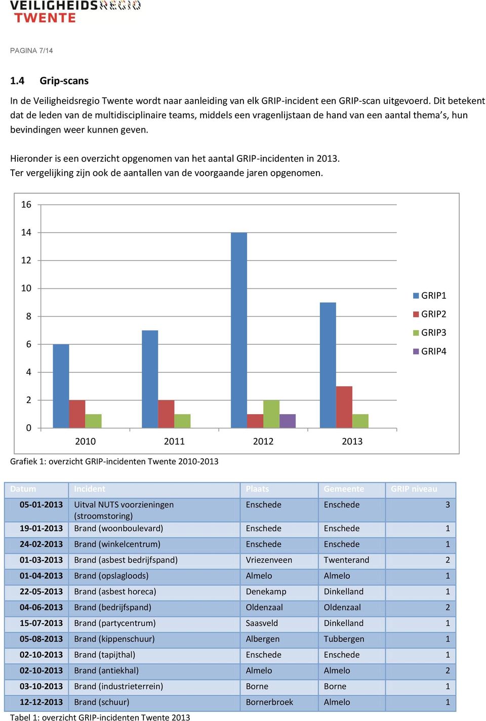 Hieronder is een overzicht opgenomen van het aantal GRIP-incidenten in 2013. Ter vergelijking zijn ook de aantallen van de voorgaande jaren opgenomen.