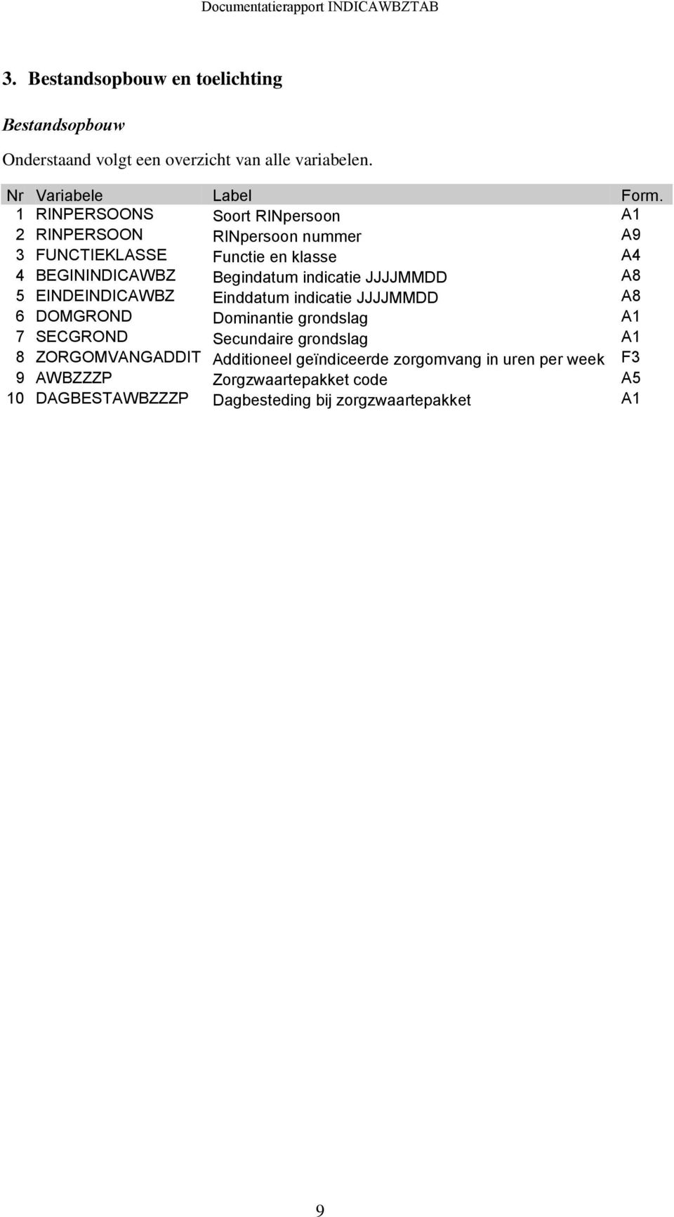 indicatie JJJJMMDD A8 5 EINDEINDICAWBZ Einddatum indicatie JJJJMMDD A8 6 DOMGROND Dominantie grondslag A1 7 SECGROND Secundaire grondslag A1