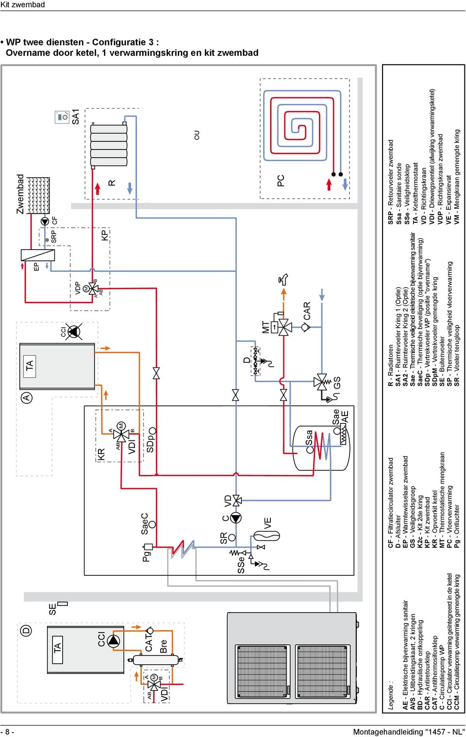 SSe S C VD VE Ssa CF - Filtratiecirculator zwembad D - fsluiter EP - Warmtewisselaar zwembad GS - Veiligheidsgroep K2c - Kit 2de kring KP - Kit zwembad K - Opvoerkit ketel T - Thermostatische