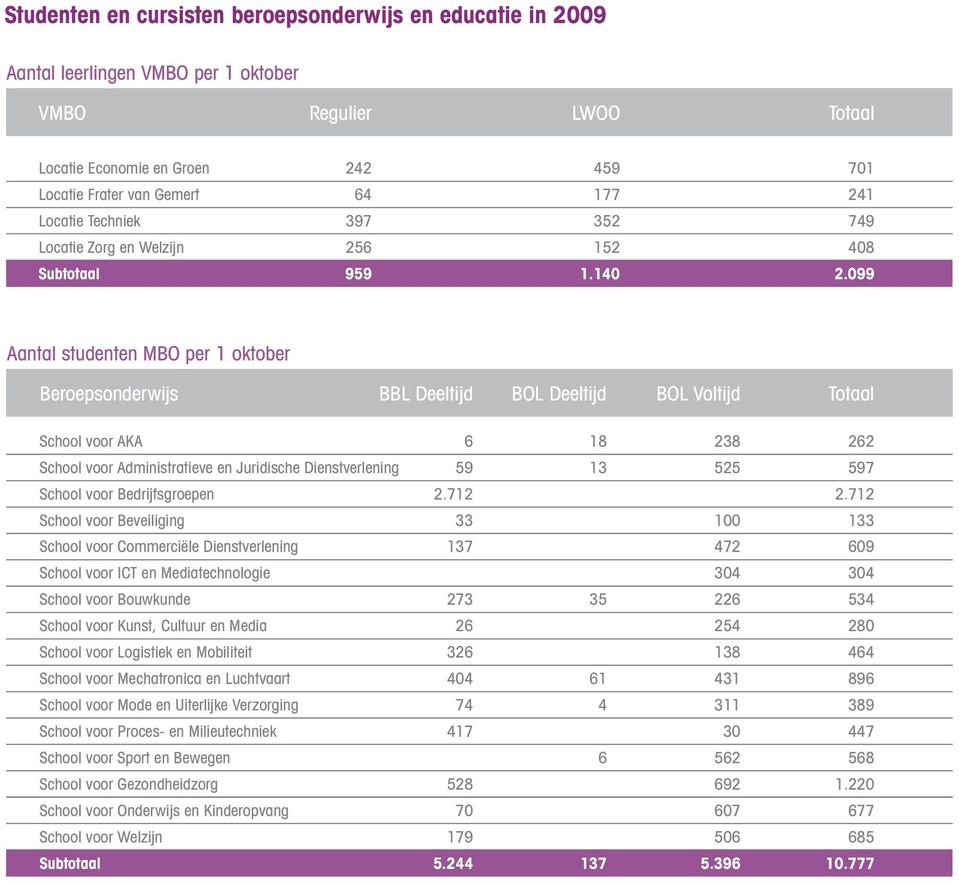 099 Aantal studenten MBO per 1 oktober Beroepsonderwijs BBL Deeltijd BOL Deeltijd BOL Voltijd Totaal School voor AKA 6 18 238 262 School voor Administratieve en Juridische Dienstverlening 59 13 525