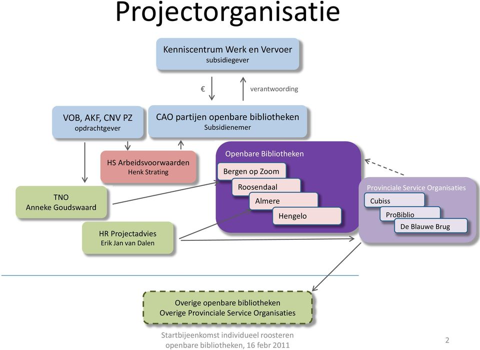 Projectadvies Erik Jan van Dalen Openbare Bibliotheken Bergen op Zoom Roosendaal Almere Hengelo Provinciale