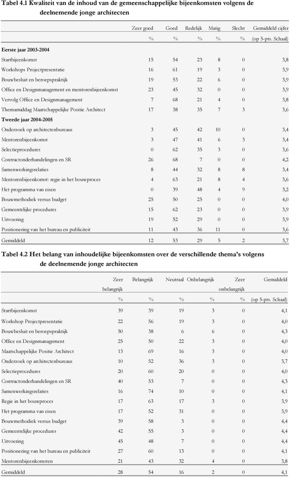 Schaal) Startbijeenkomst 15 54 23 8 0 3,8 Workshops Projectpresentatie 16 61 19 3 0 3,9 Bouwbesluit en beroepspraktijk 19 53 22 6 0 3,9 Office en Designmanagement en mentorenbijeenkomst 23 45 32 0 0