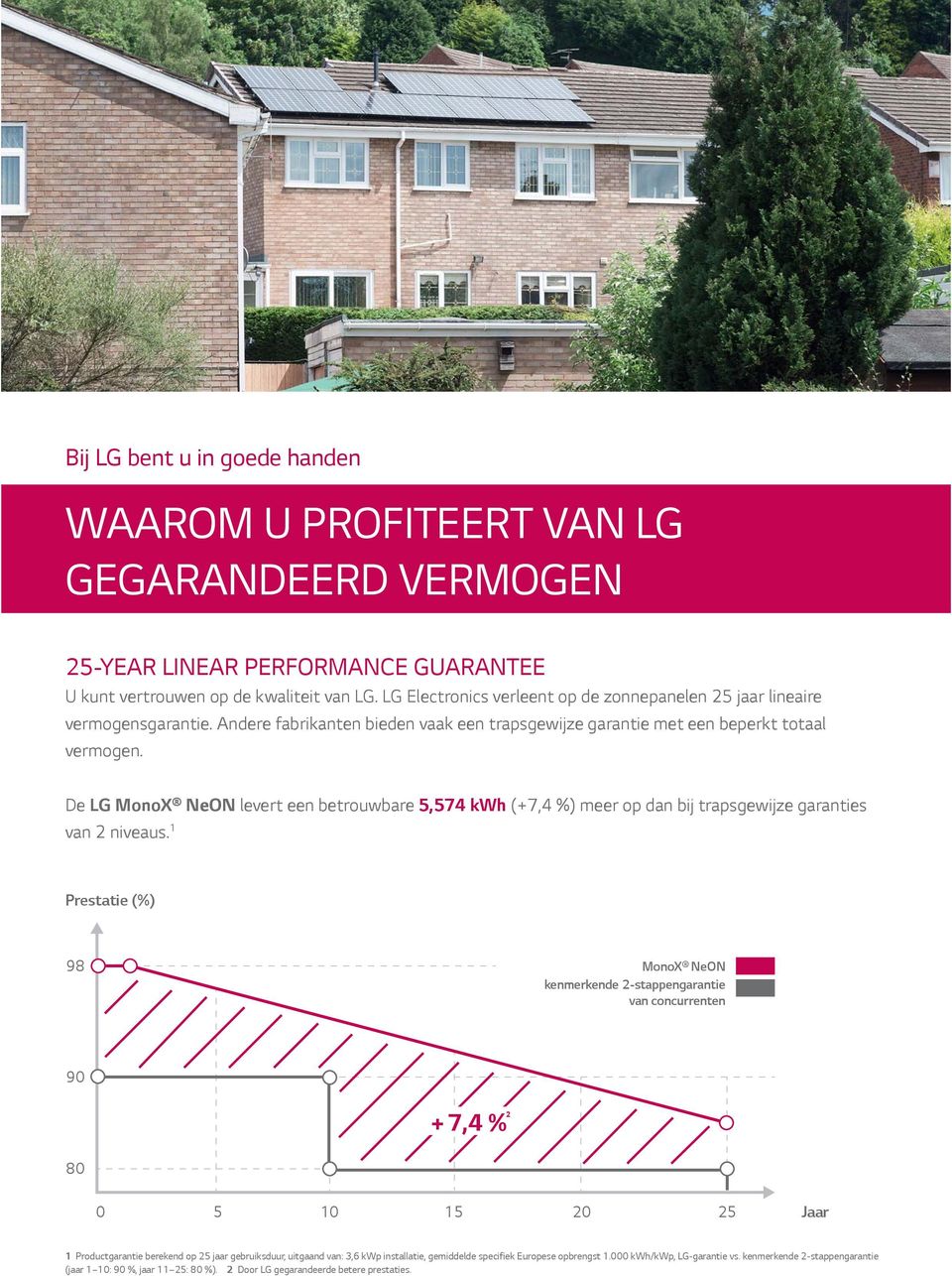 De LG MonoX NeON levert een betrouwbare 5,574 kwh (+7,4 %) meer op dan bij trapsgewijze garanties van 2 niveaus.