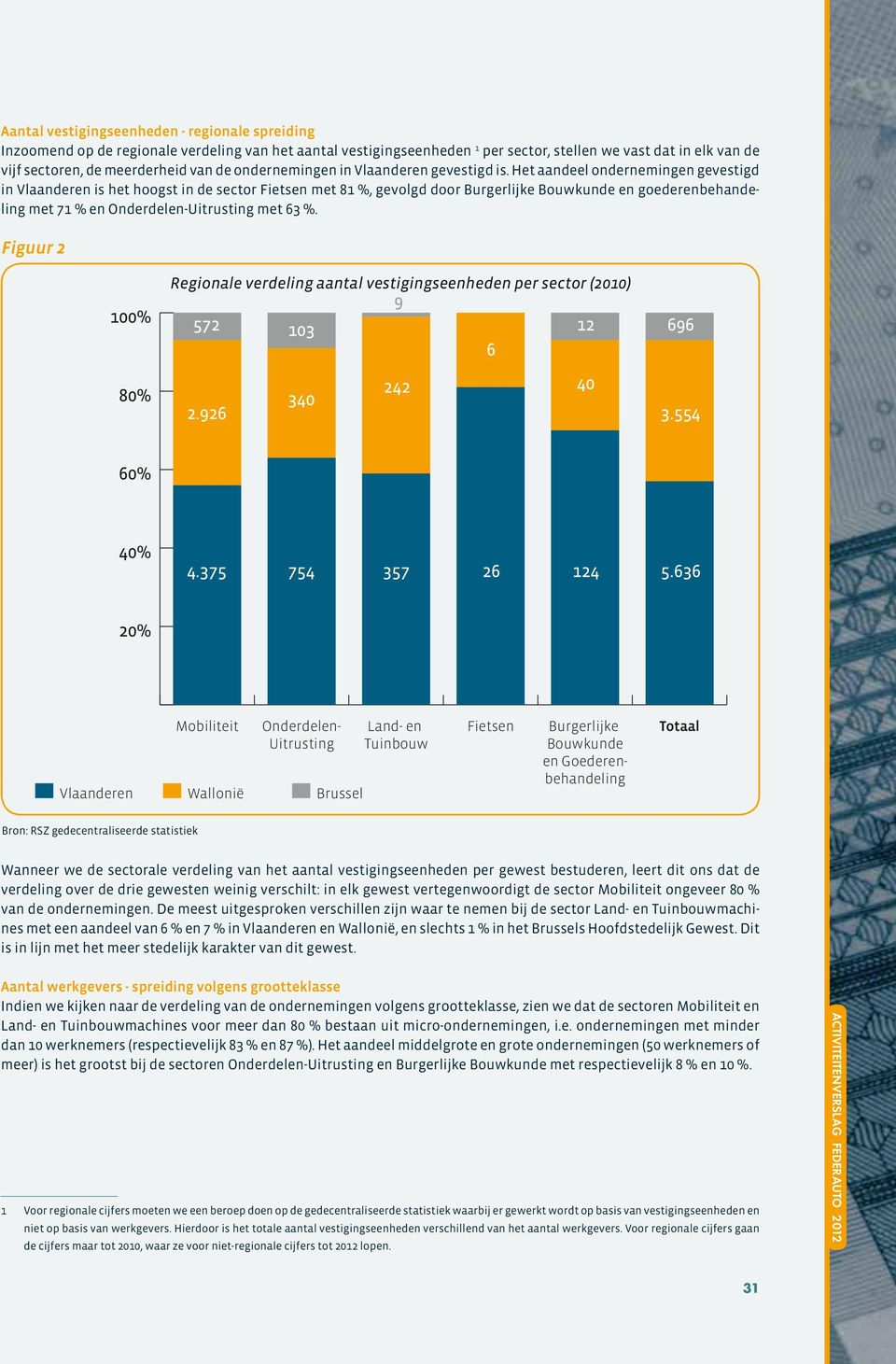 Het aandeel ondernemingen gevestigd in Vlaanderen is het hoogst in de sector Fietsen met 81 %, gevolgd door Burgerlijke Bouwkunde en goederenbehandeling met 71 % en Onderdelen-Uitrusting met 63 %.
