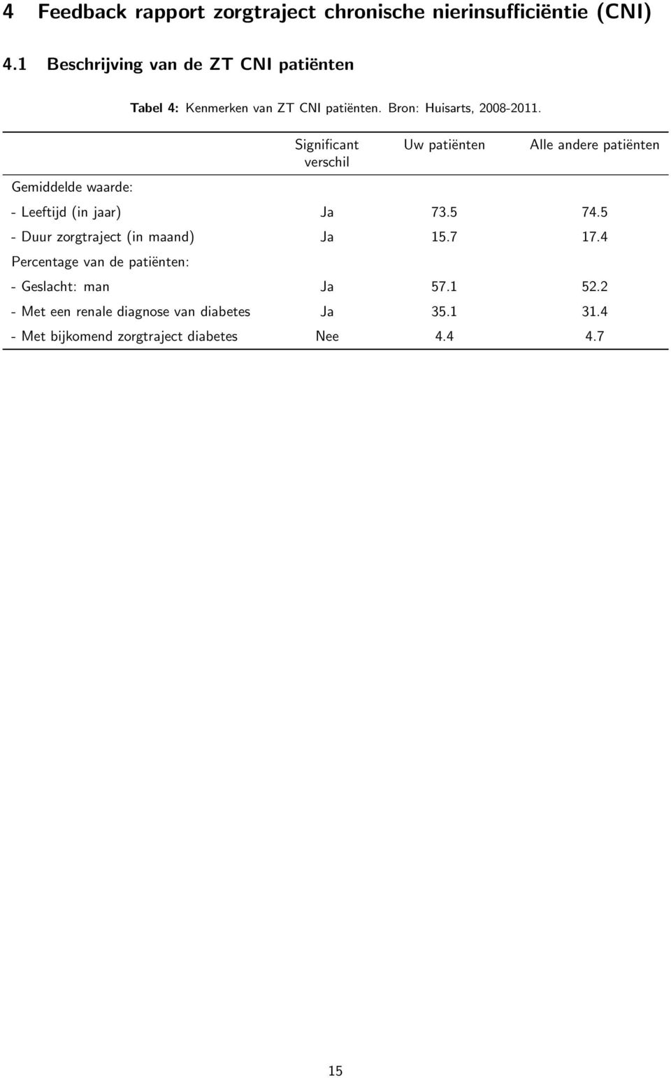 Bron: Huisarts, 2008-2011. Significant Uw patiënten Alle andere patiënten verschil - Leeftijd (in jaar) Ja 73.5 74.