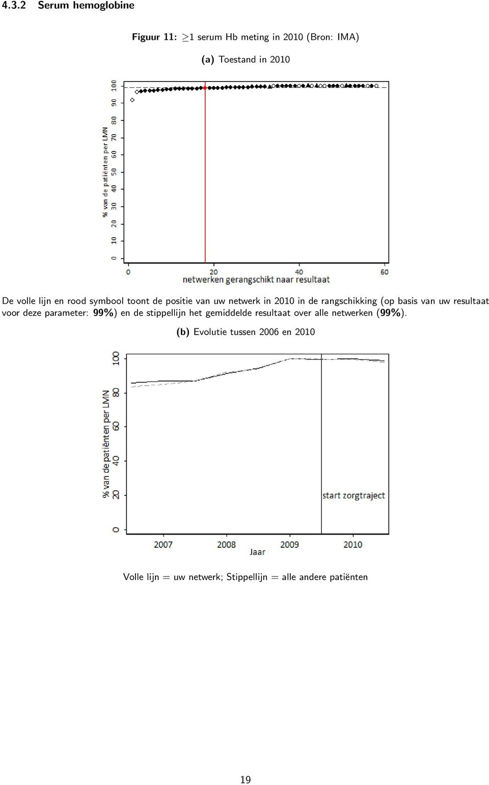 parameter: 99%) en de stippellijn het gemiddelde