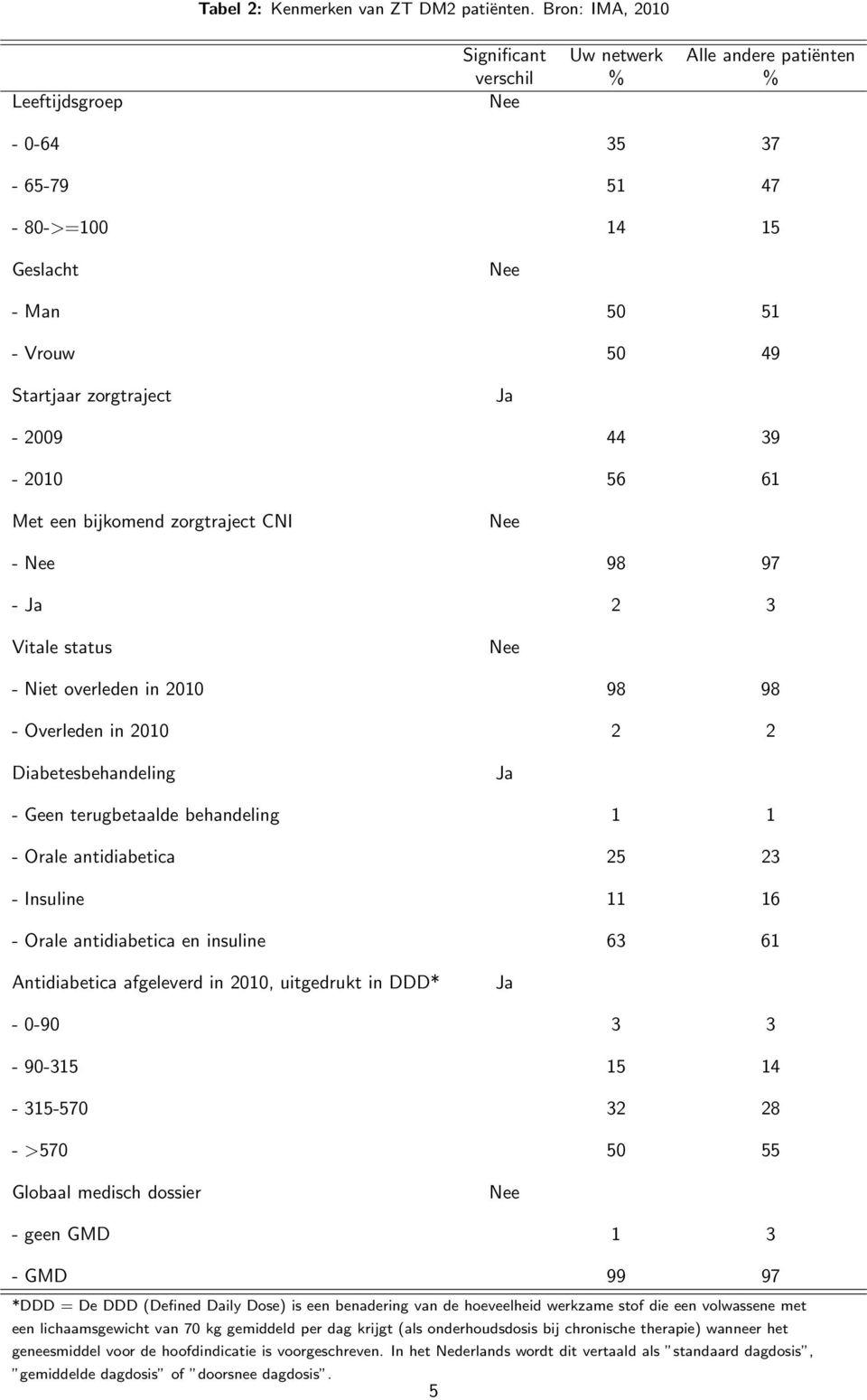 2009 44 39-2010 56 61 Met een bijkomend zorgtraject CNI Nee - Nee 98 97 - Ja 2 3 Vitale status Nee - Niet overleden in 2010 98 98 - Overleden in 2010 2 2 Diabetesbehandeling Ja - Geen terugbetaalde