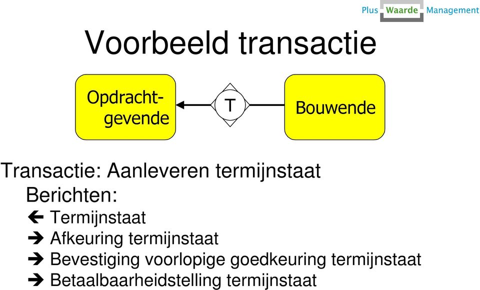 Termijnstaat Afkeuring termijnstaat Bevestiging