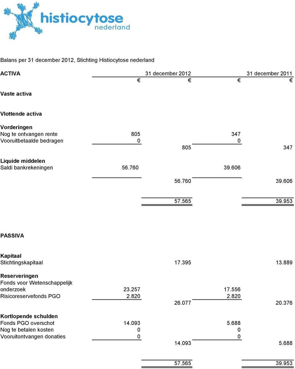 953 PASSIVA Kapitaal Stichtingskapitaal 17.395 13.889 Reserveringen Fonds voor Wetenschappelijk onderzoek 23.257 17.556 Risicoreservefonds PGO 2.