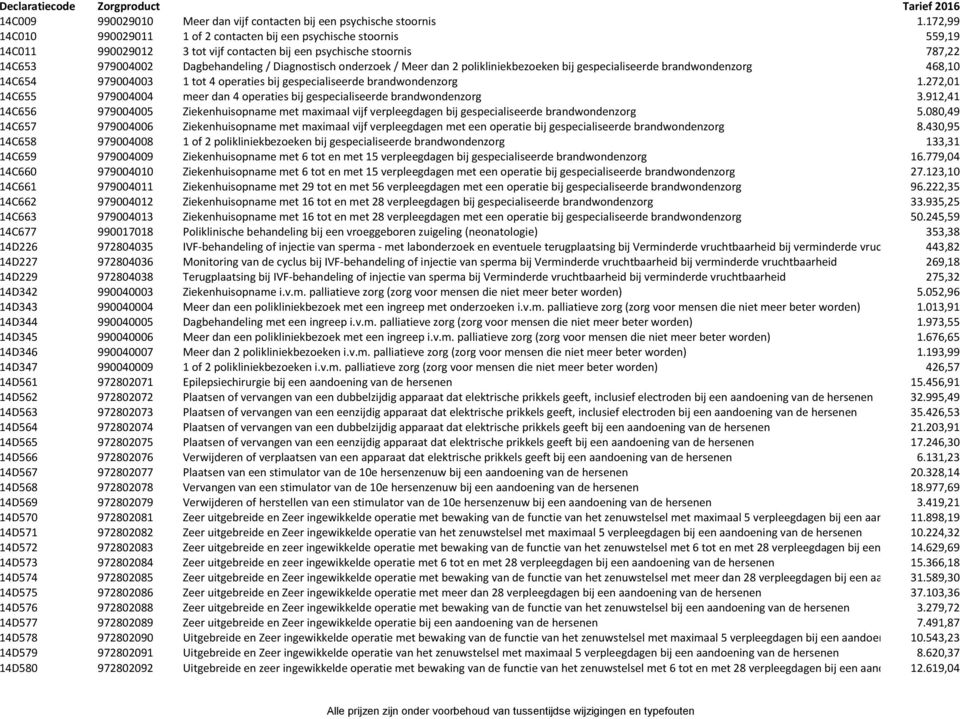 onderzoek / Meer dan 2 polikliniekbezoeken bij gespecialiseerde brandwondenzorg 468,10 14C654 979004003 1 tot 4 operaties bij gespecialiseerde brandwondenzorg 1.