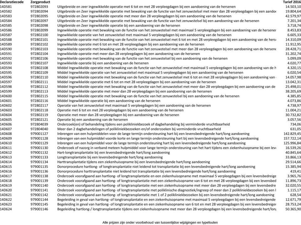 804,64 de hersenen 14D583 972802095 Uitgebreide en Zeer ingewikkelde operatie met meer dan 28 verpleegdagen bij een aandoening van de hersenen 42.