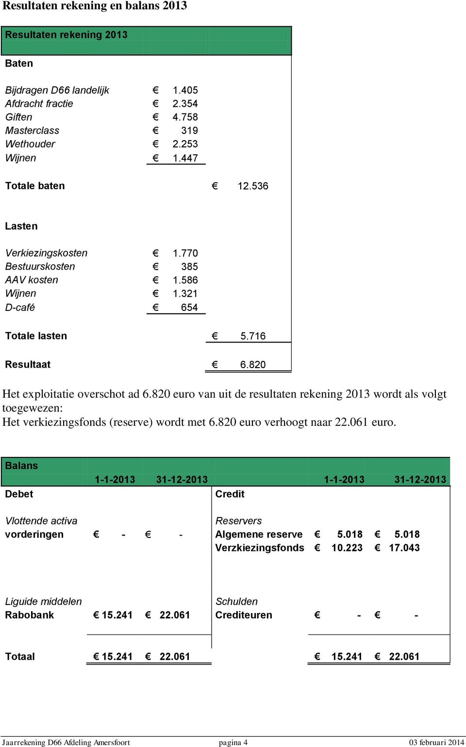 820 euro van uit de resultaten rekening 2013 wordt als volgt toegewezen: Het verkiezingsfonds (reserve) wordt met 6.820 euro verhoogt naar 22.061 euro.